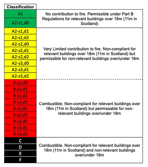 Architectural Powder Coatings – The Facts About Fire - Guttercrest